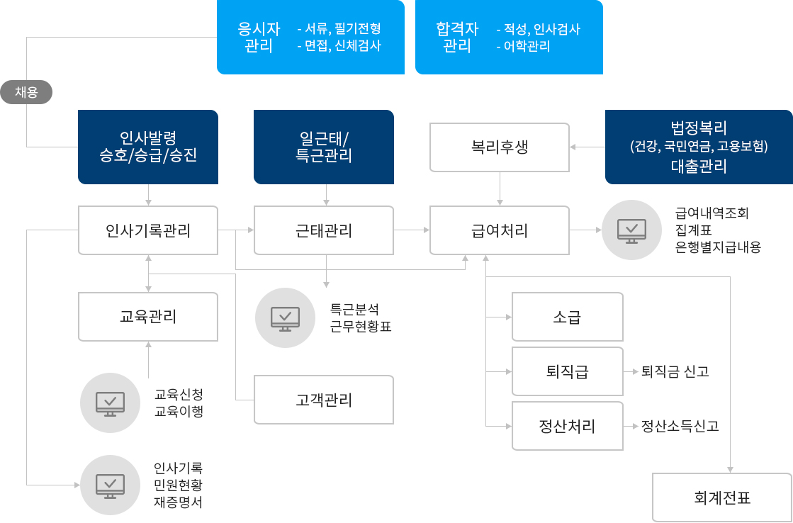 채용관리 : 아랫글 참조