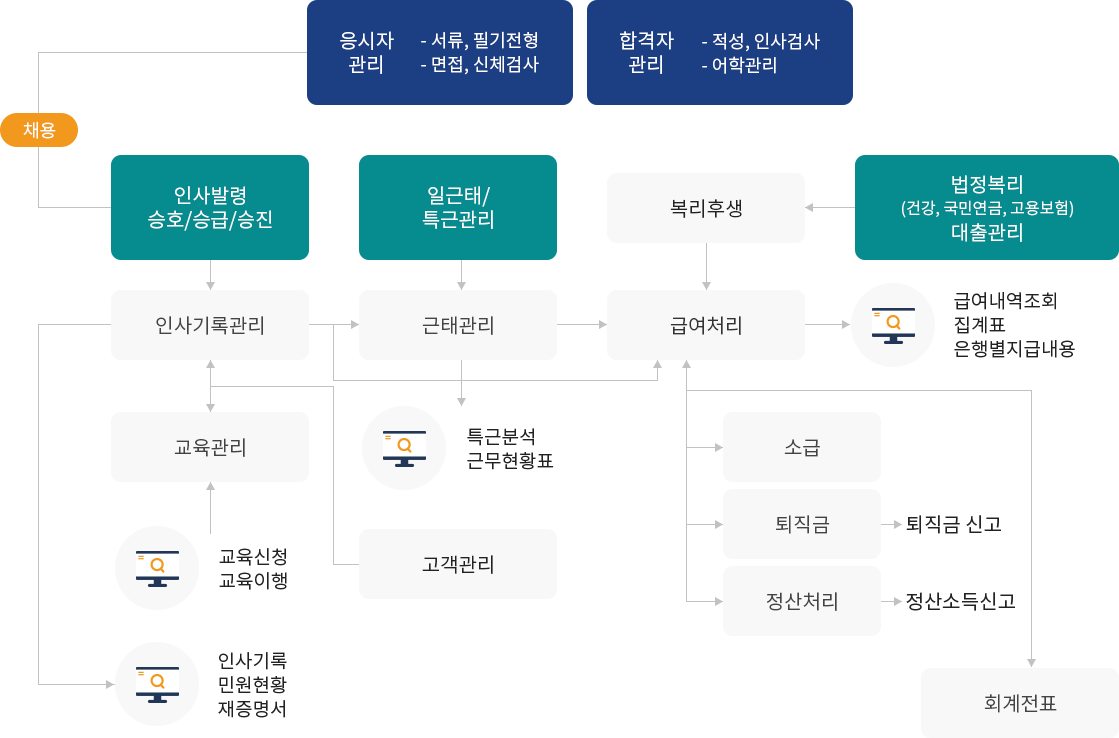 채용관리 : 아랫글 참조