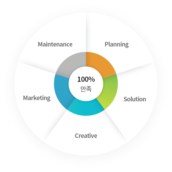 Maintenance, Planning, Solution, Creative, Marketing : 100%만족