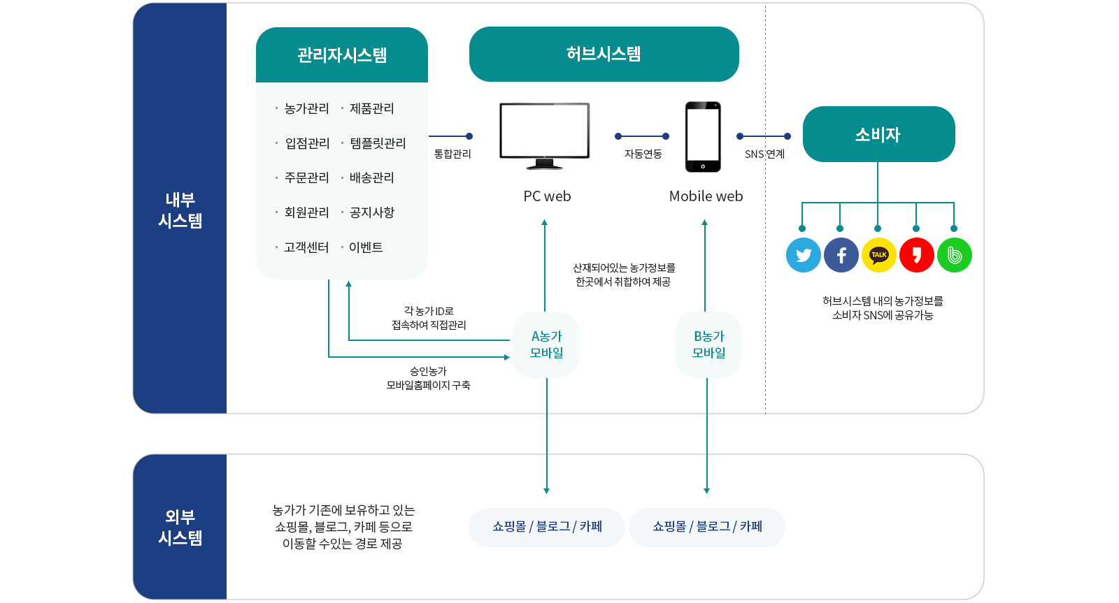 농특산물 모바일 허브시스템