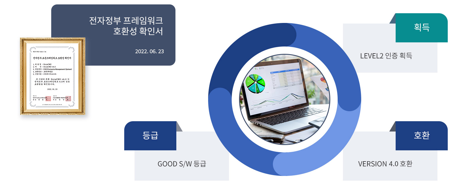 전자정부프레임워크 호환성 확인서 획득, 전자정부프레임워크 CMS : Good S/W등급, Version 3.6호환, Levle2 인증획득