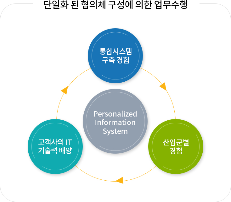 SI사업:아랫글 참조