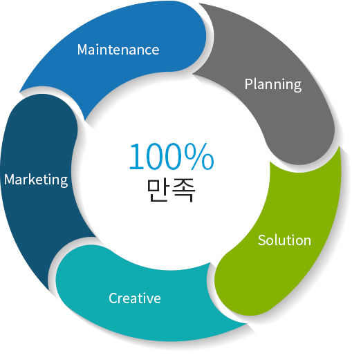 Maintenance, Planning, Solution, Creative, Marketing : 100%만족