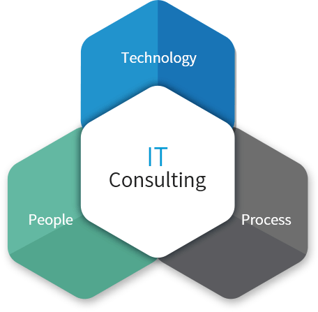 IT Consulting + Technology + People + Process