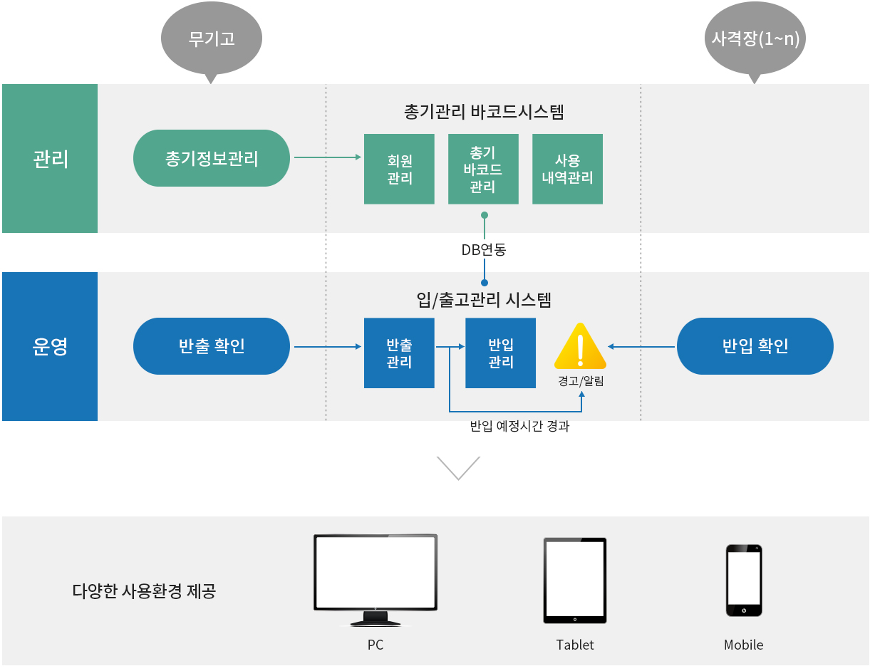 사격장 총기관리 바코드시스템 