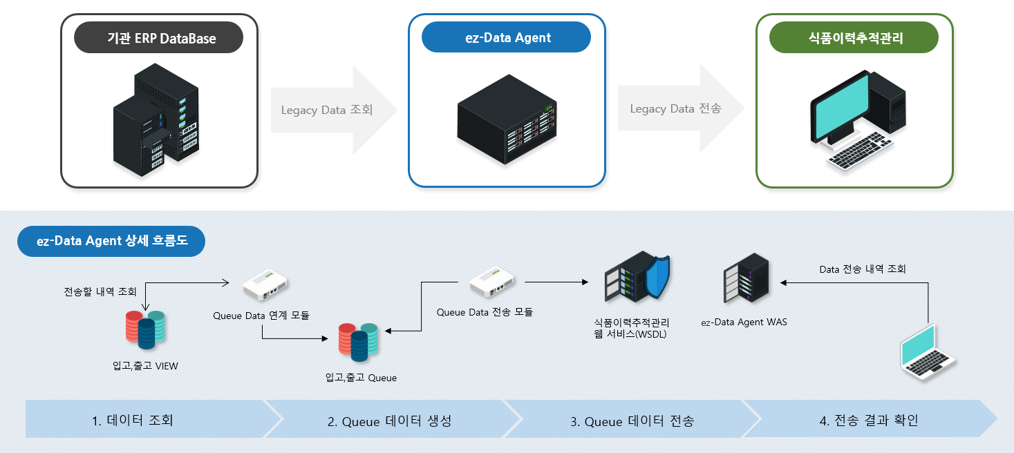 ez-data 구성도 이미지