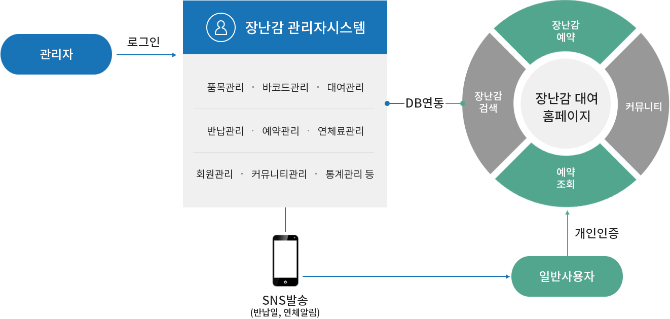 장난감 대여관리 바코드시스템